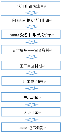 馬來西亞BOMBA認(rèn)證
