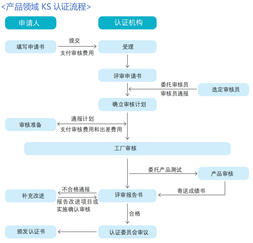 韓國KS認(rèn)證