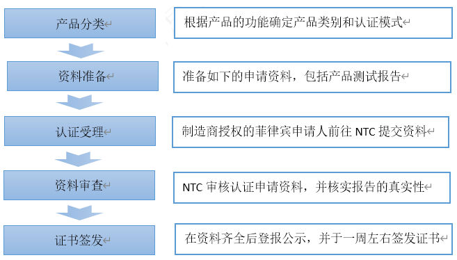 無線產(chǎn)品菲律賓NTC認(rèn)證簡介