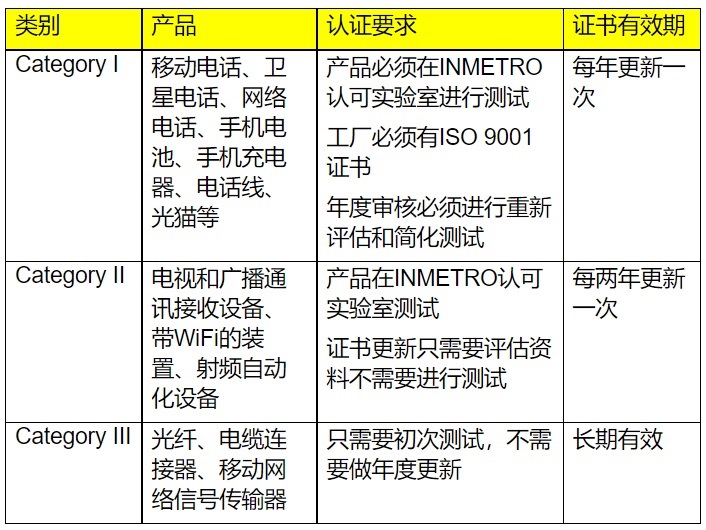 巴西ANATEL認(rèn)證